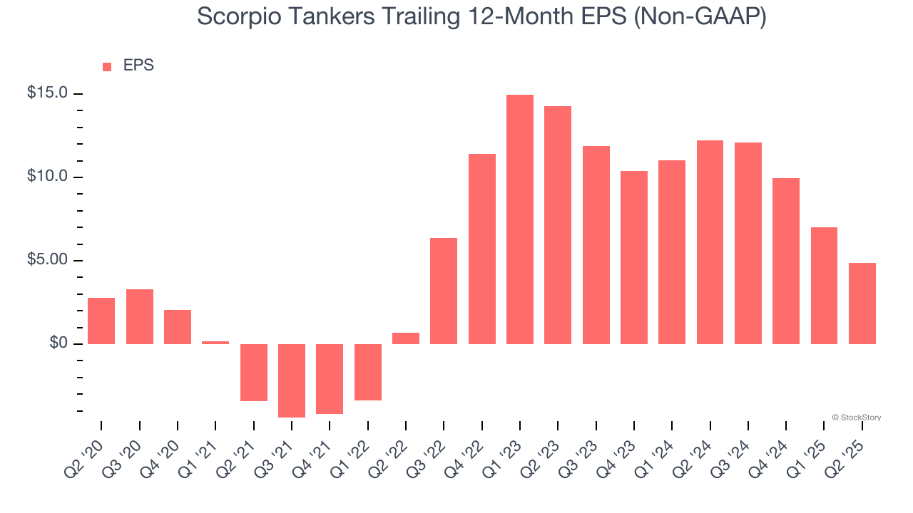 Scorpio Tankers Trailing 12-Month EPS (Non-GAAP)