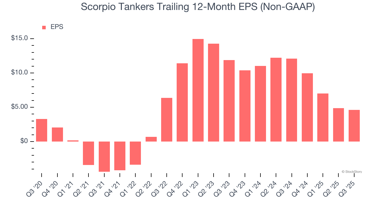 Scorpio Tankers Trailing 12-Month EPS (Non-GAAP)