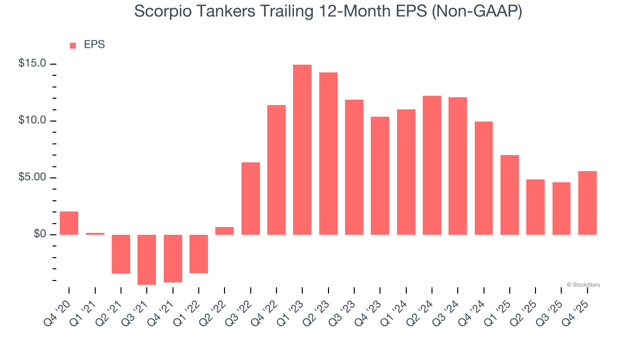 Scorpio Tankers Trailing 12-Month EPS (Non-GAAP)