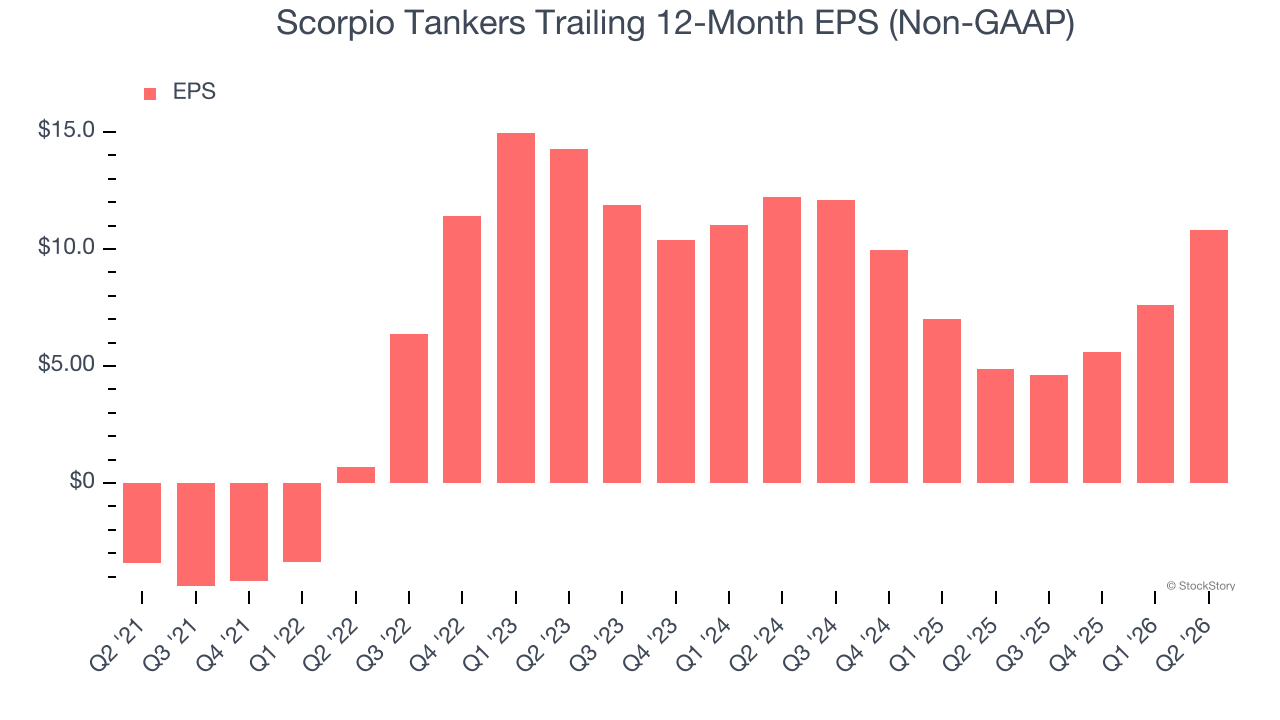 Scorpio Tankers Trailing 12-Month EPS (Non-GAAP)