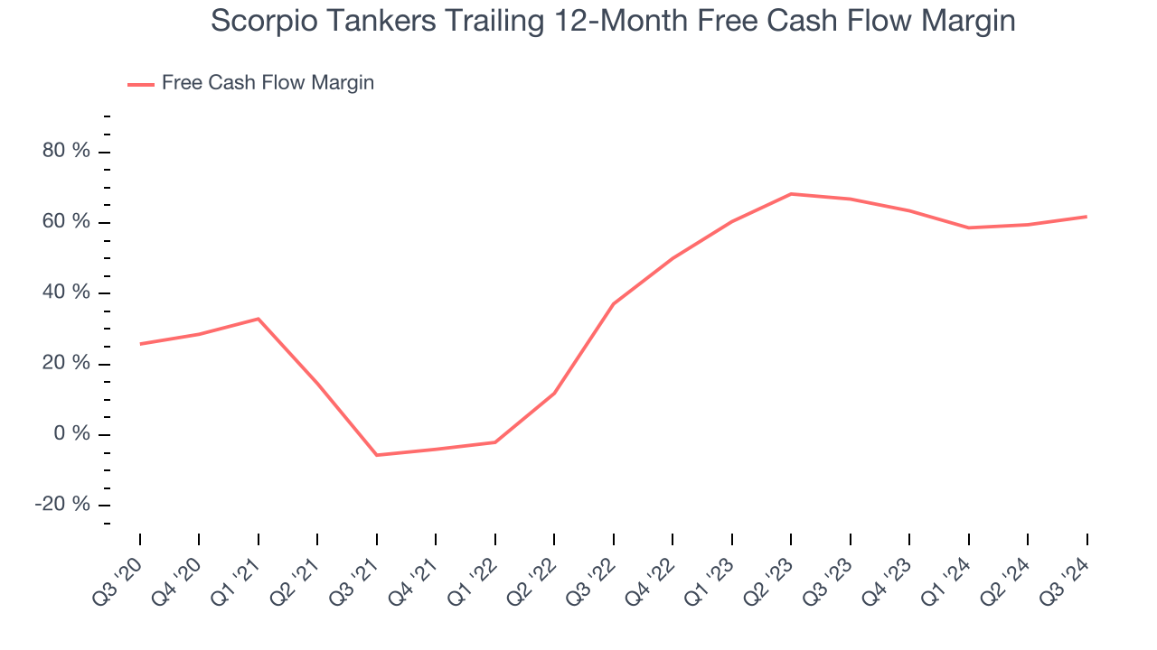 Scorpio Tankers Trailing 12-Month Free Cash Flow Margin