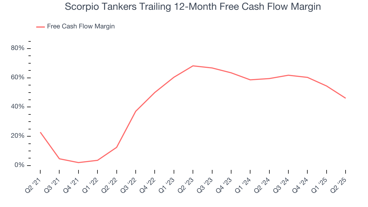 Scorpio Tankers Trailing 12-Month Free Cash Flow Margin