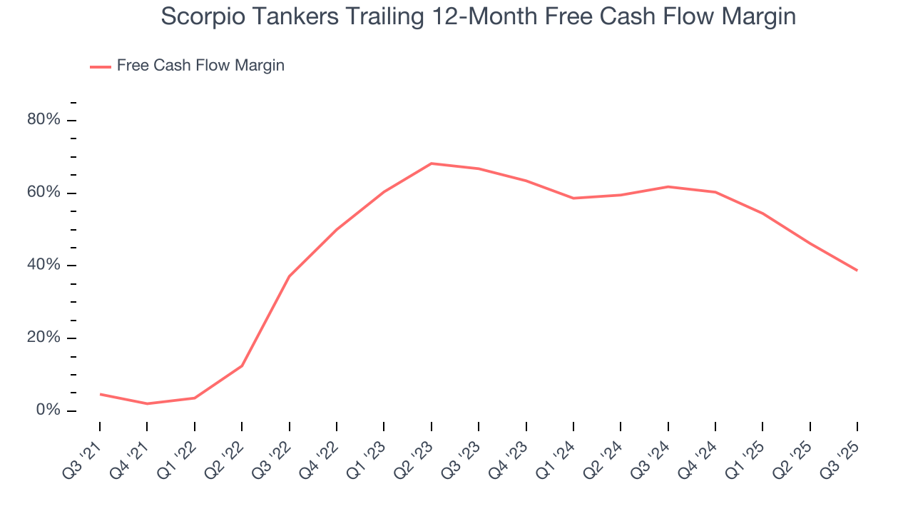 Scorpio Tankers Trailing 12-Month Free Cash Flow Margin