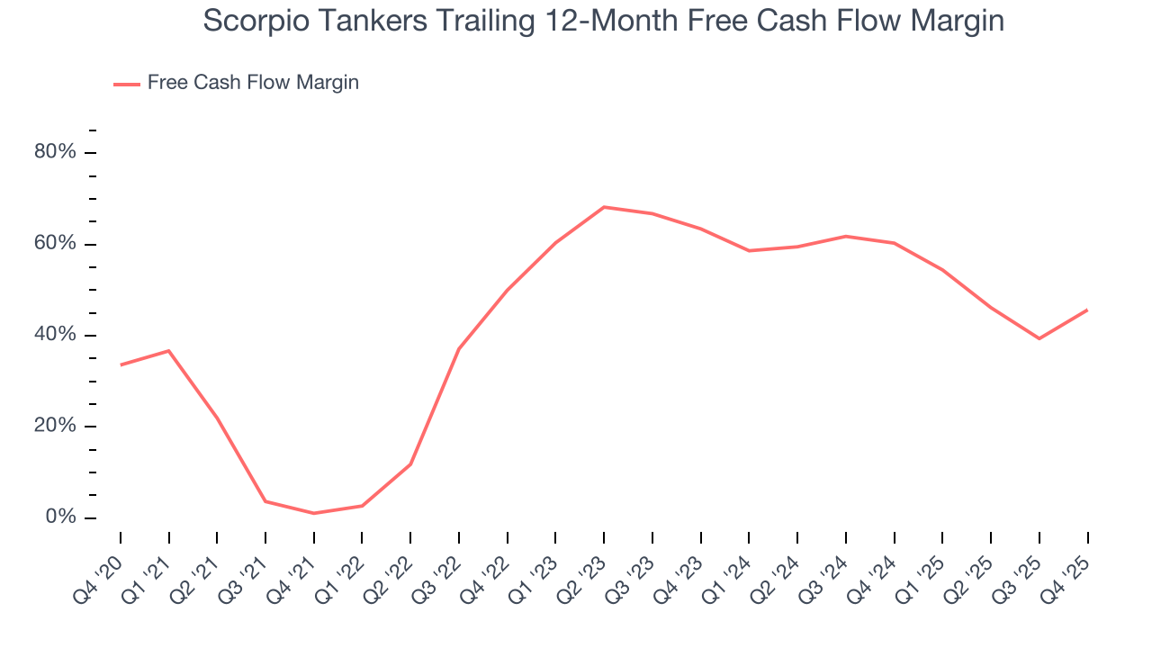 Scorpio Tankers Trailing 12-Month Free Cash Flow Margin