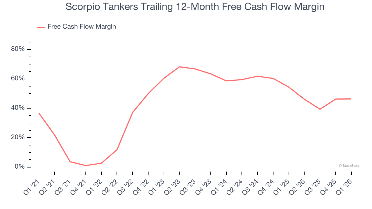 Scorpio Tankers Trailing 12-Month Free Cash Flow Margin