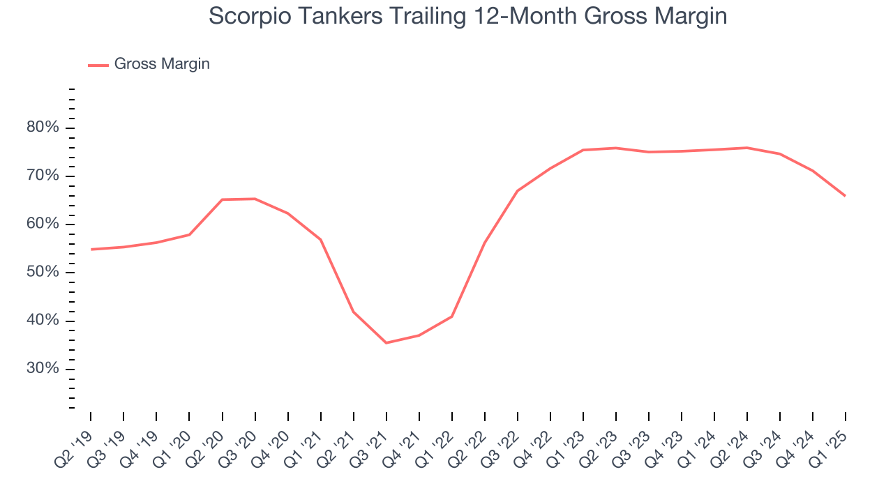 Scorpio Tankers Trailing 12-Month Gross Margin