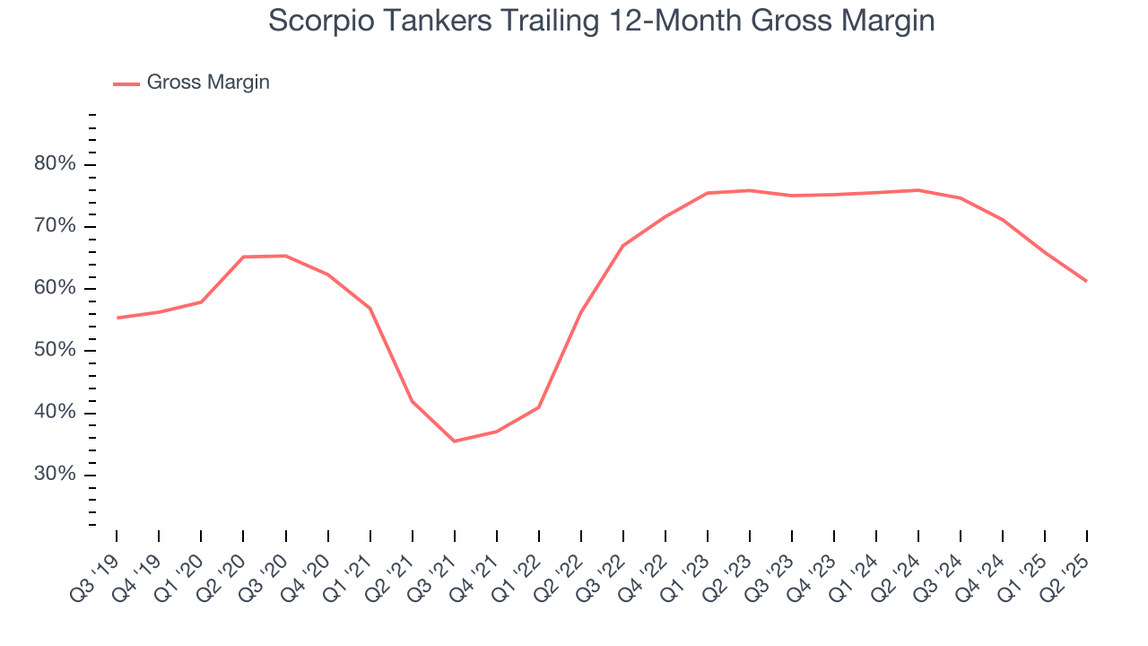 Scorpio Tankers Trailing 12-Month Gross Margin