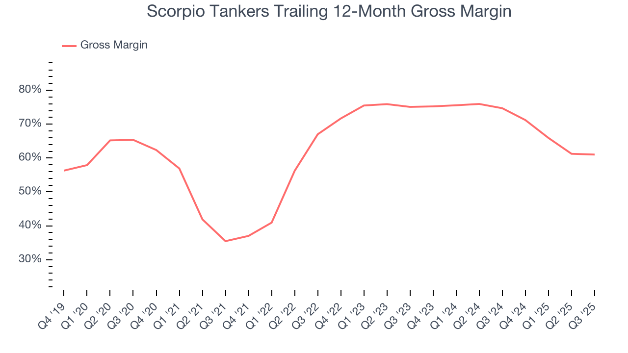 Scorpio Tankers Trailing 12-Month Gross Margin