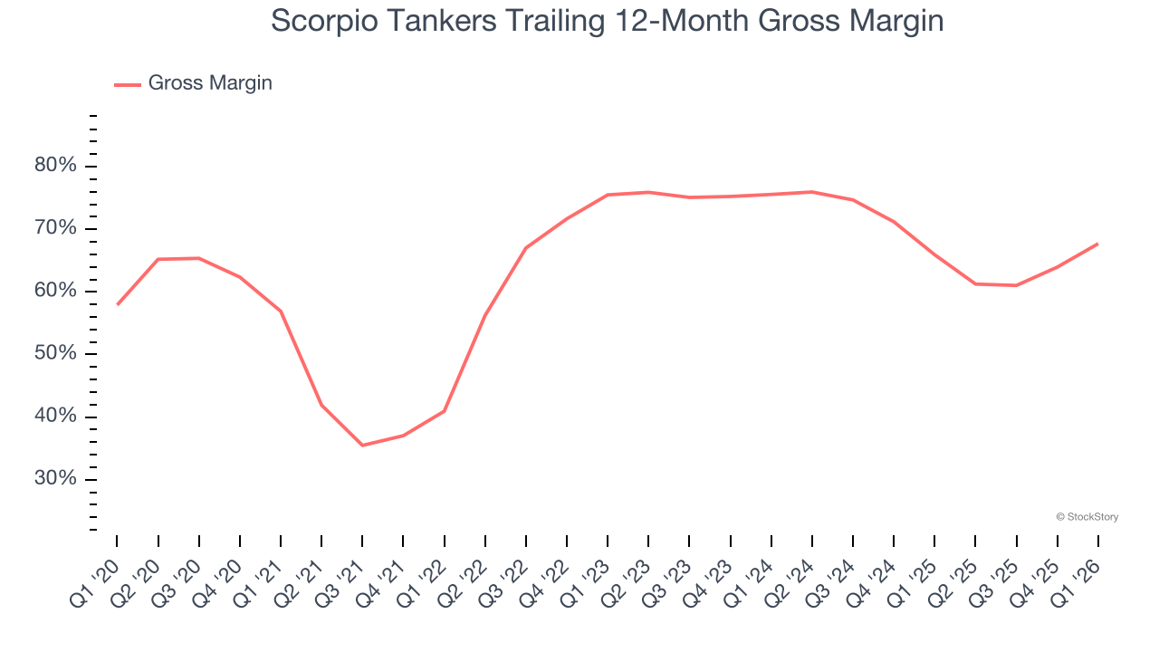 Scorpio Tankers Trailing 12-Month Gross Margin