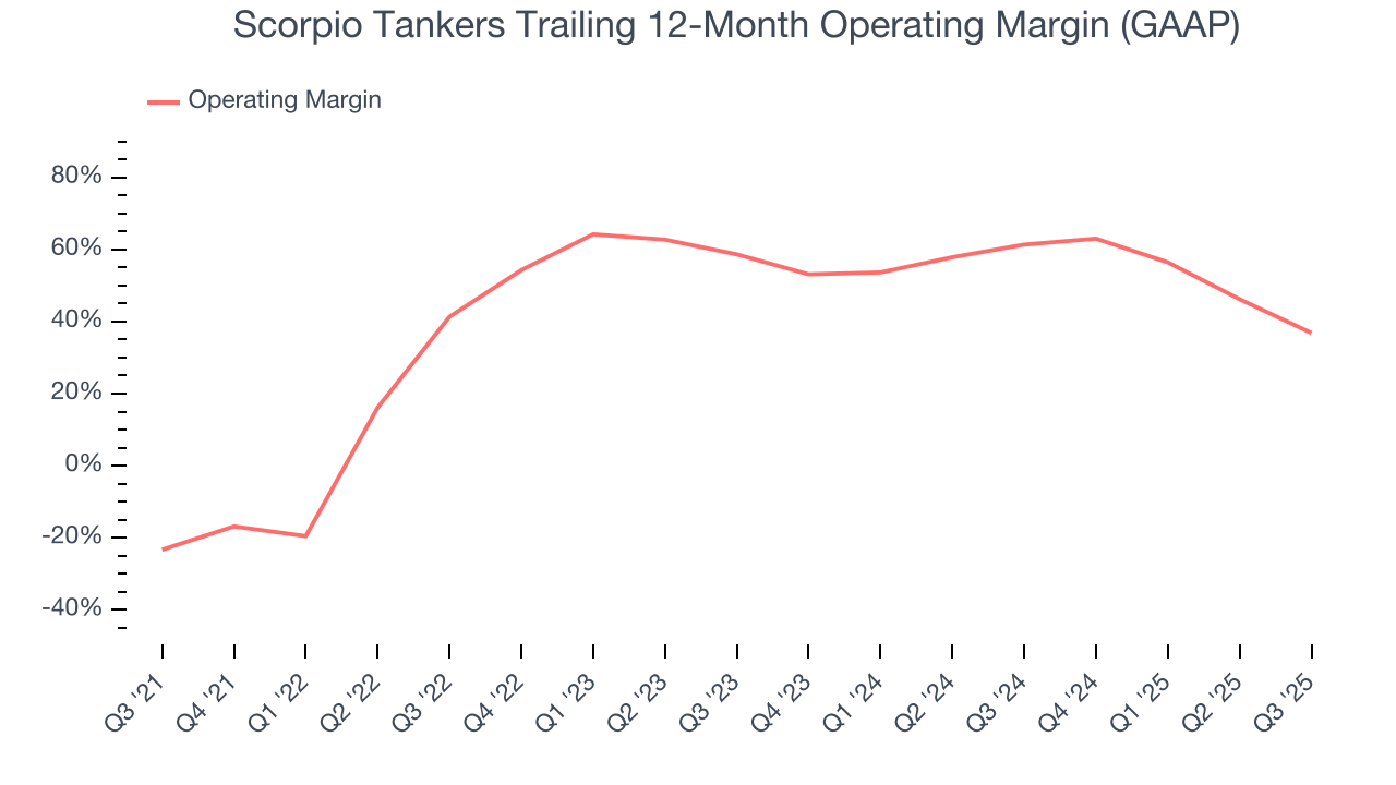 Scorpio Tankers Trailing 12-Month Operating Margin (GAAP)