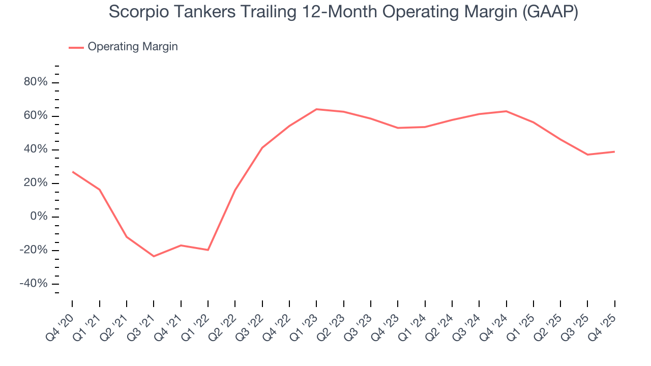 Scorpio Tankers Trailing 12-Month Operating Margin (GAAP)