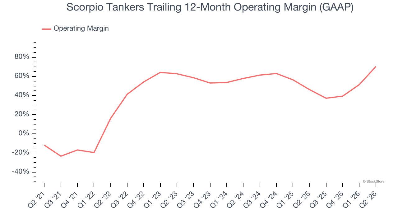 Scorpio Tankers Trailing 12-Month Operating Margin (GAAP)