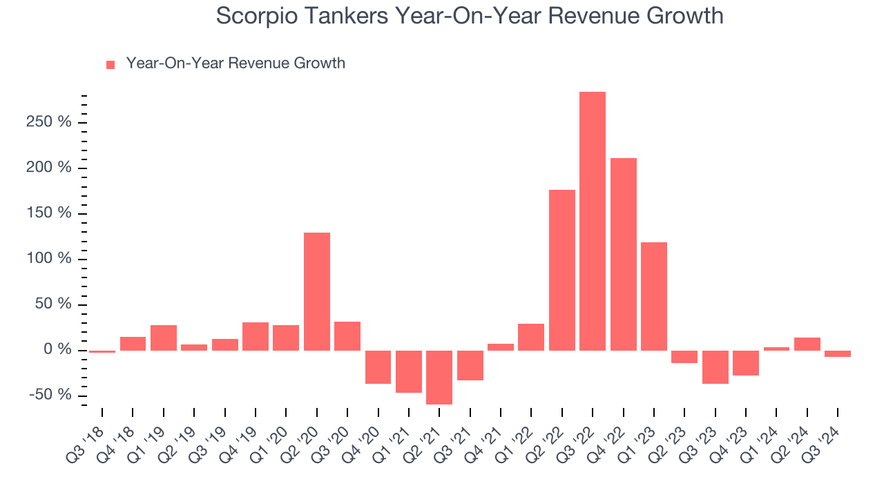 Scorpio Tankers Year-On-Year Revenue Growth