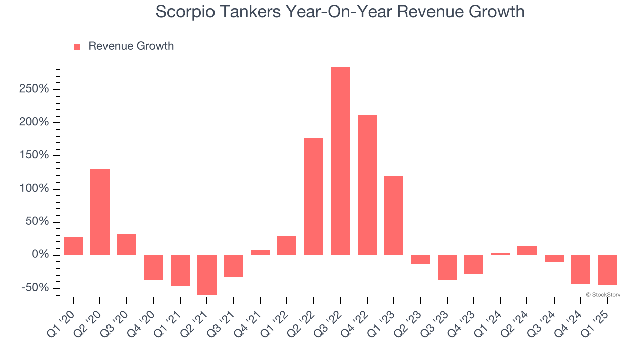 Scorpio Tankers Year-On-Year Revenue Growth