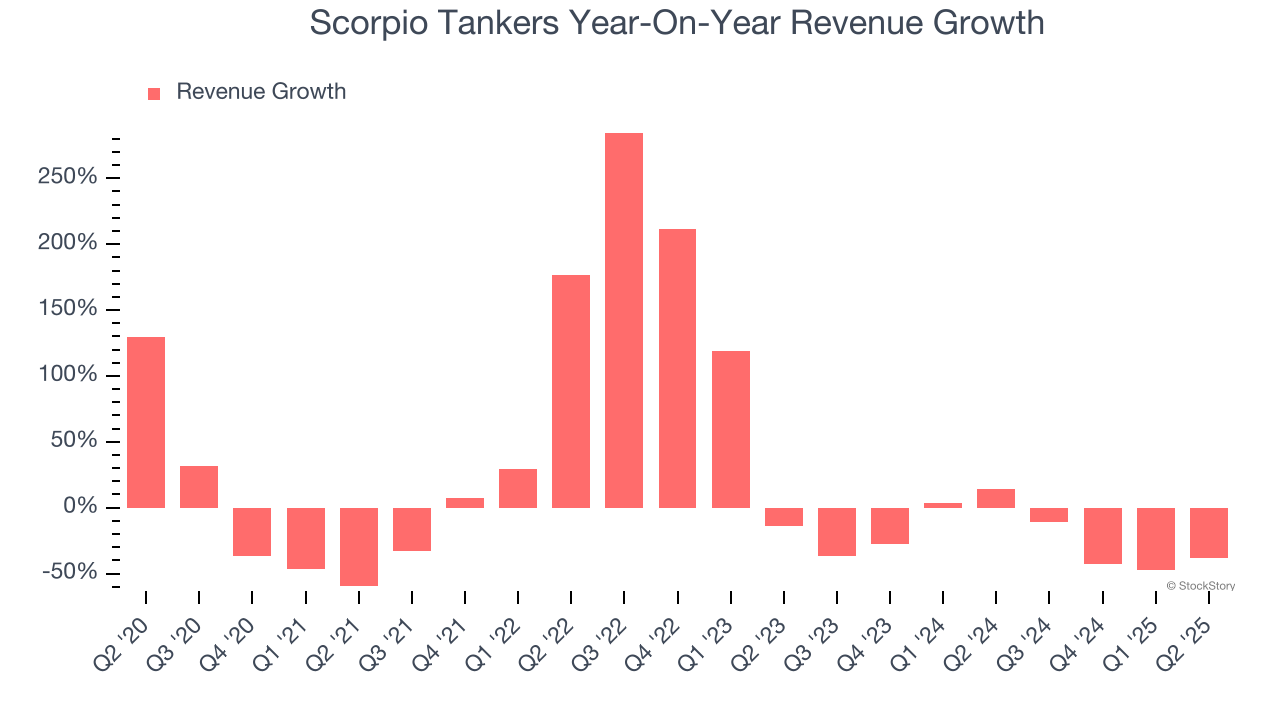 Scorpio Tankers Year-On-Year Revenue Growth