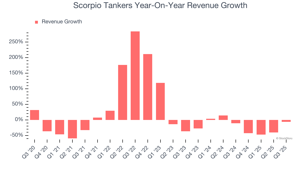 Scorpio Tankers Year-On-Year Revenue Growth