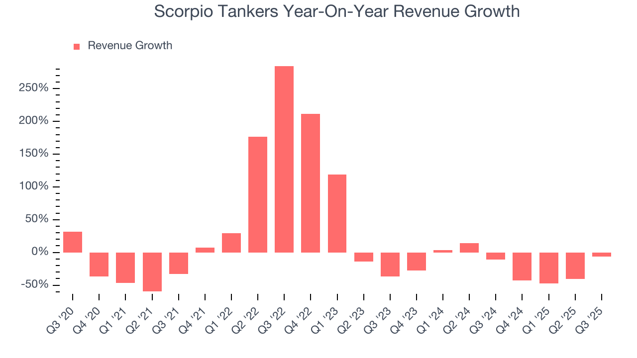 Scorpio Tankers Year-On-Year Revenue Growth