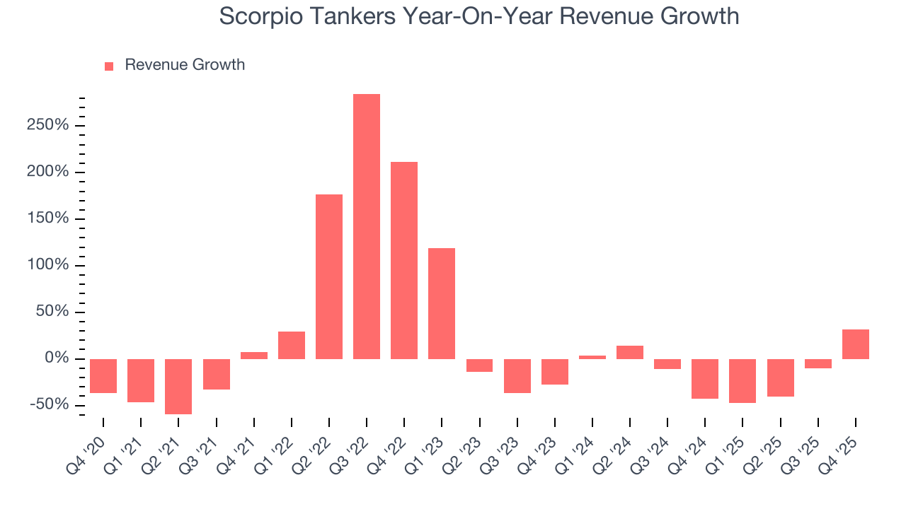 Scorpio Tankers Year-On-Year Revenue Growth