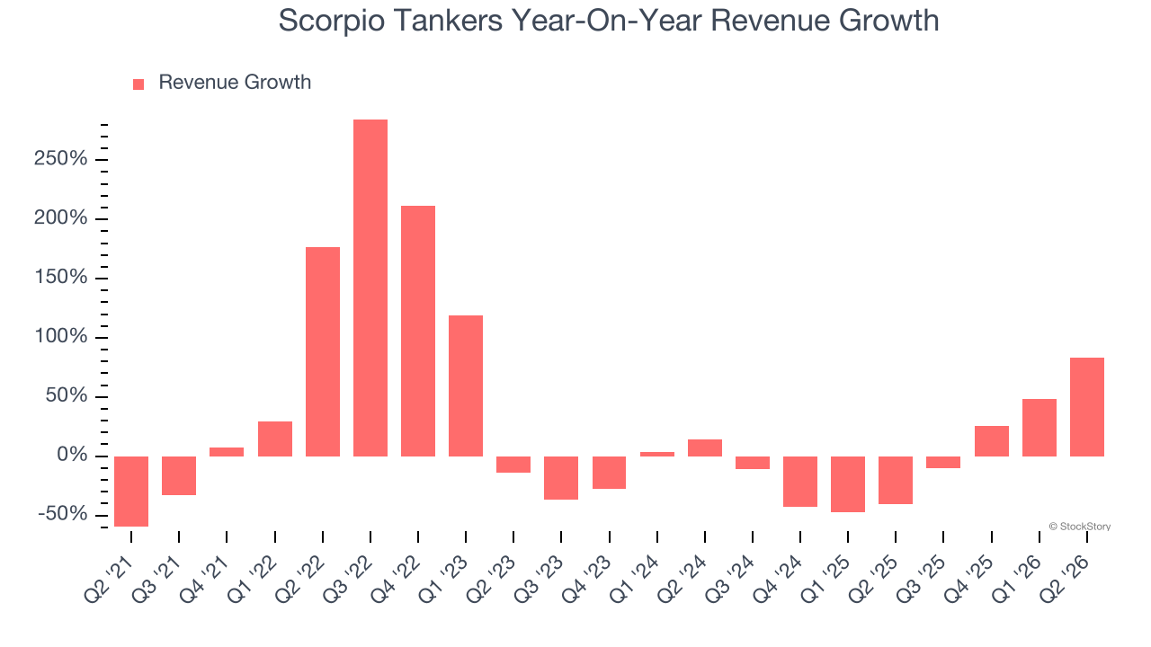 Scorpio Tankers Year-On-Year Revenue Growth