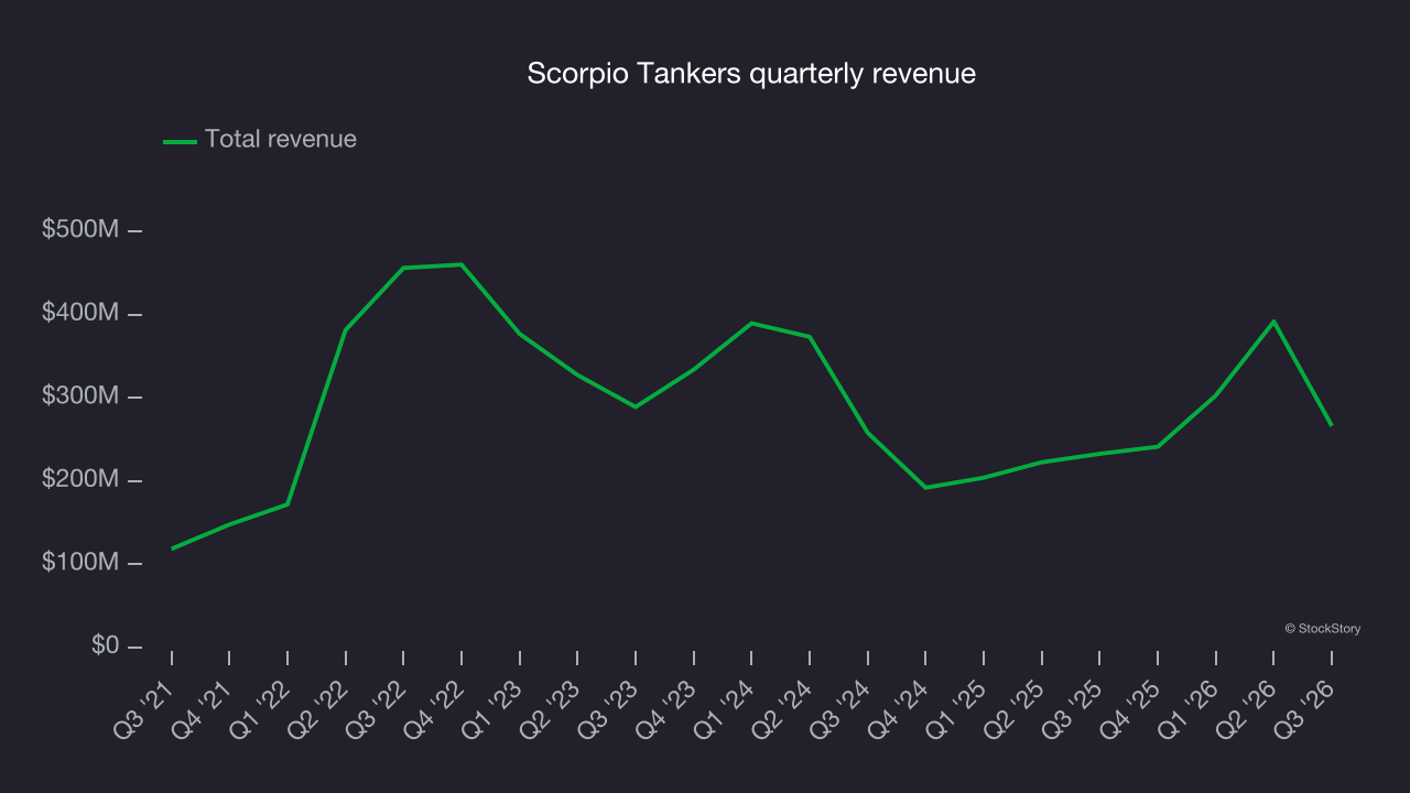 Scorpio Tankers quarterly revenue