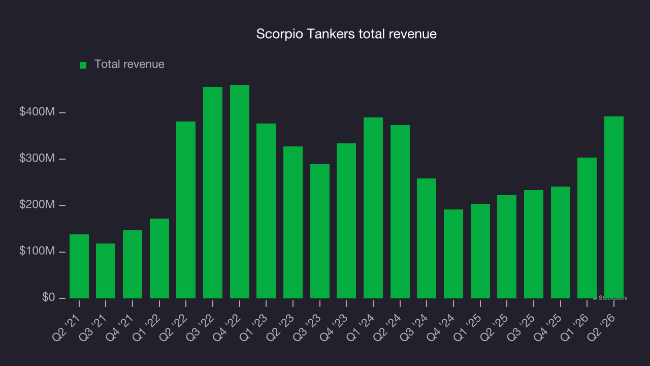 Scorpio Tankers total revenue