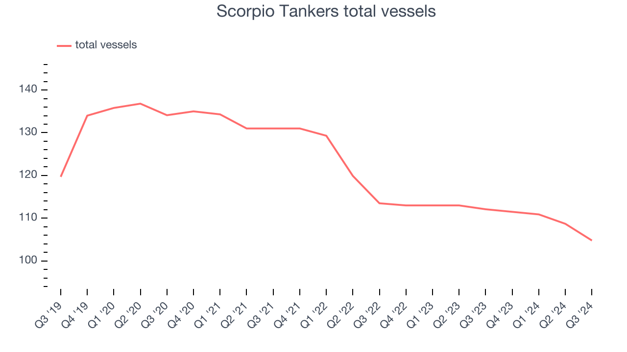 Scorpio Tankers total vessels