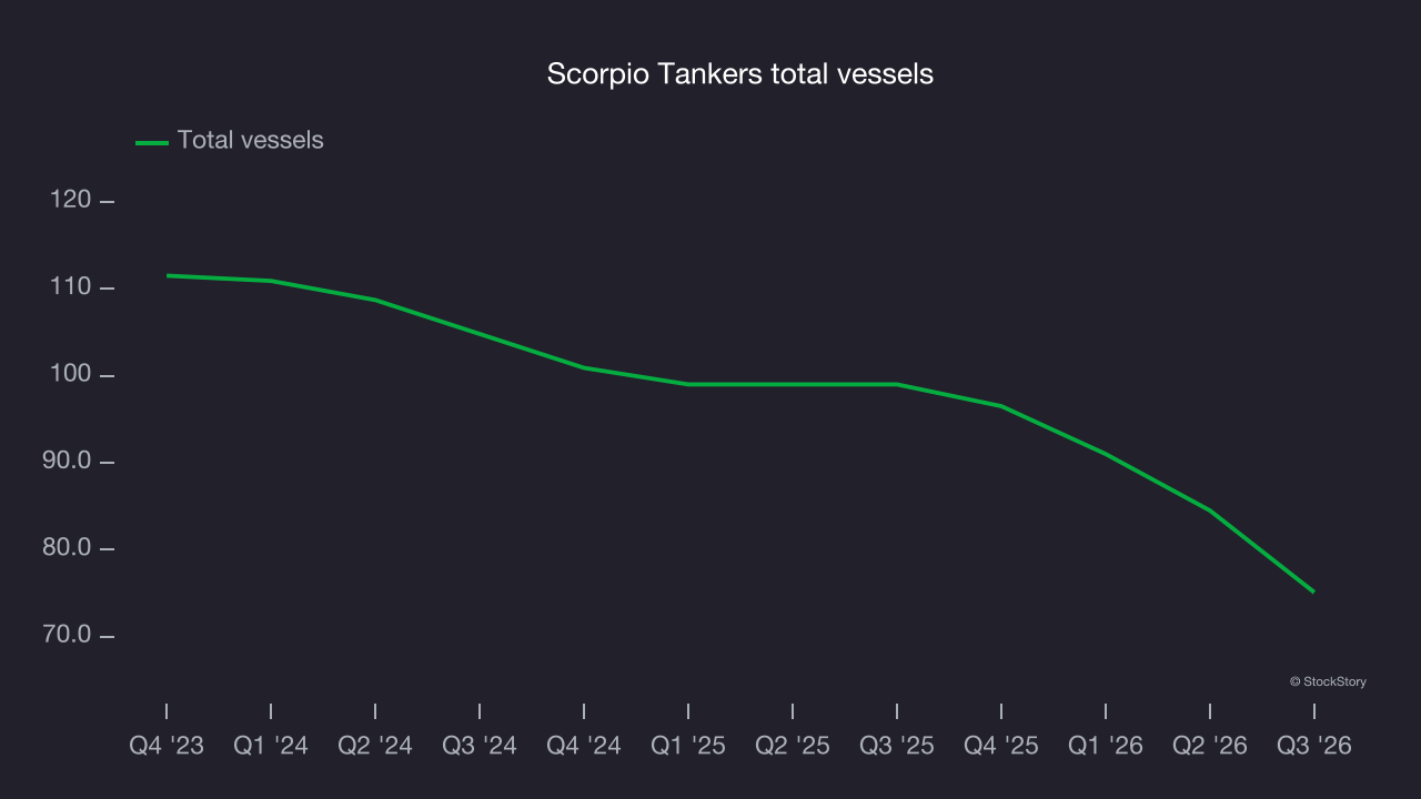 Scorpio Tankers total vessels