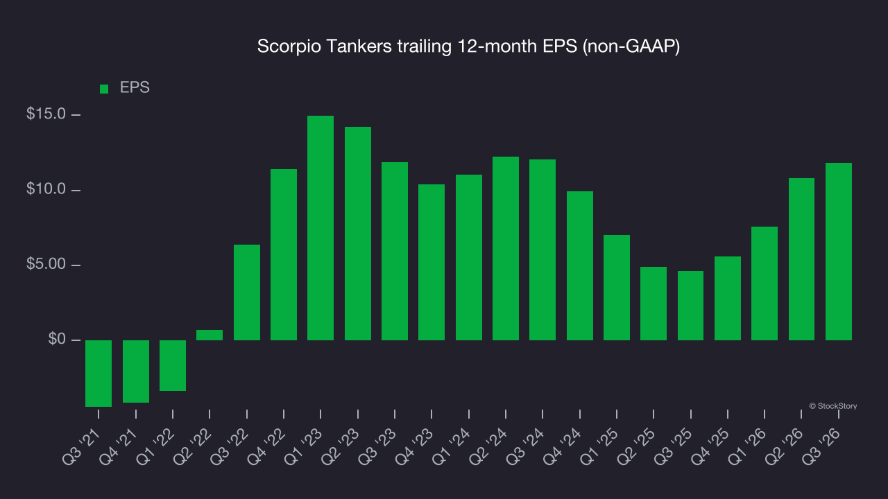 Scorpio Tankers trailing 12-month EPS (non-GAAP)