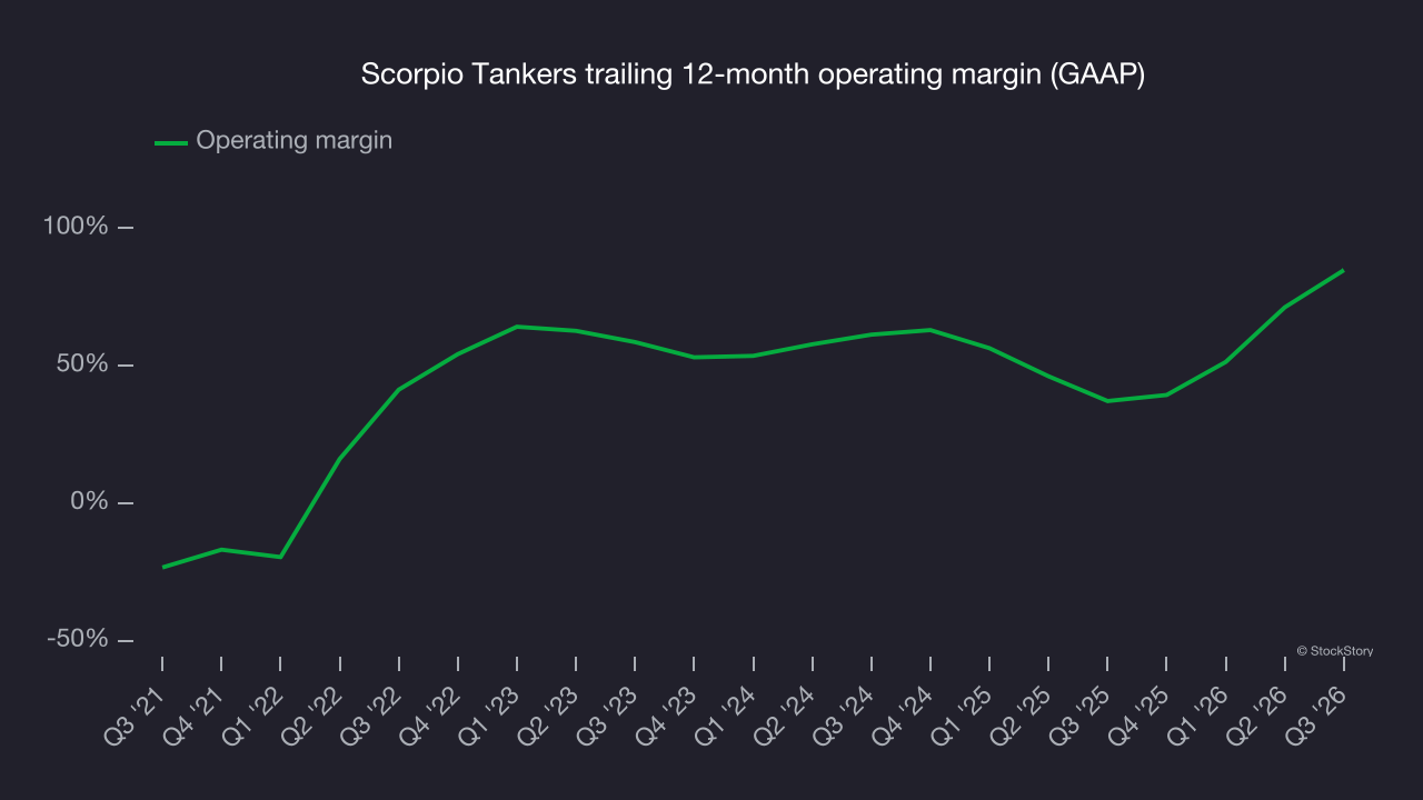 Scorpio Tankers trailing 12-month operating margin (GAAP)