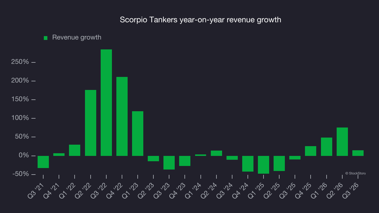 Scorpio Tankers year-on-year revenue growth