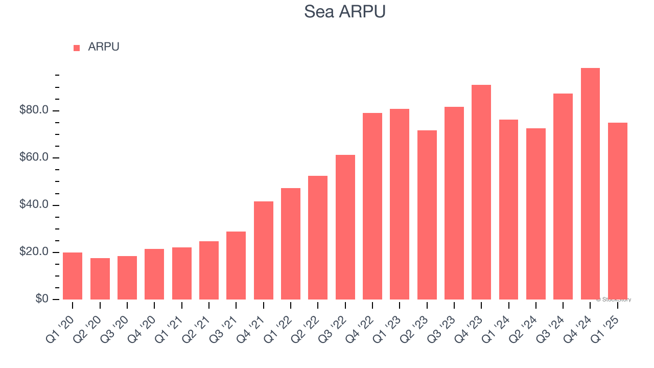 Sea ARPU