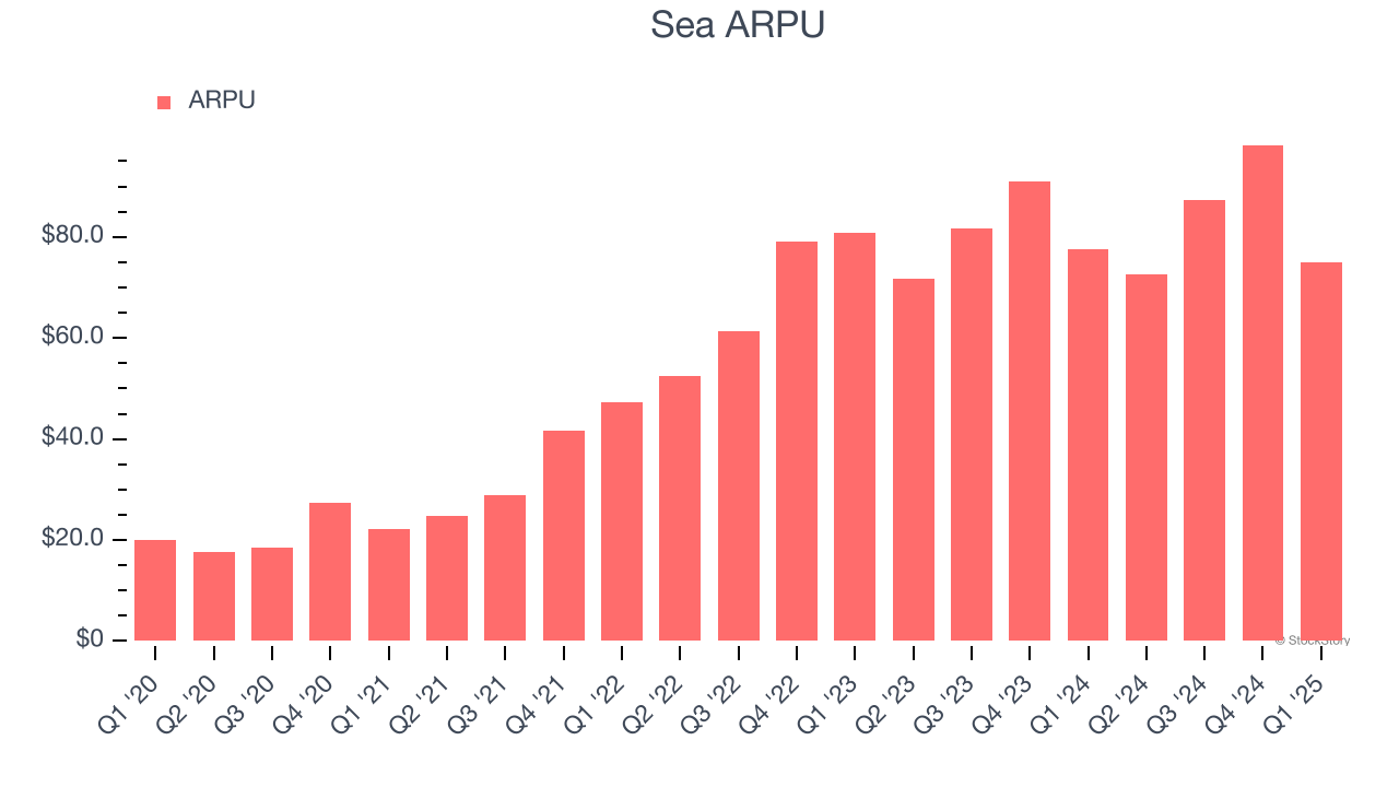 Sea ARPU