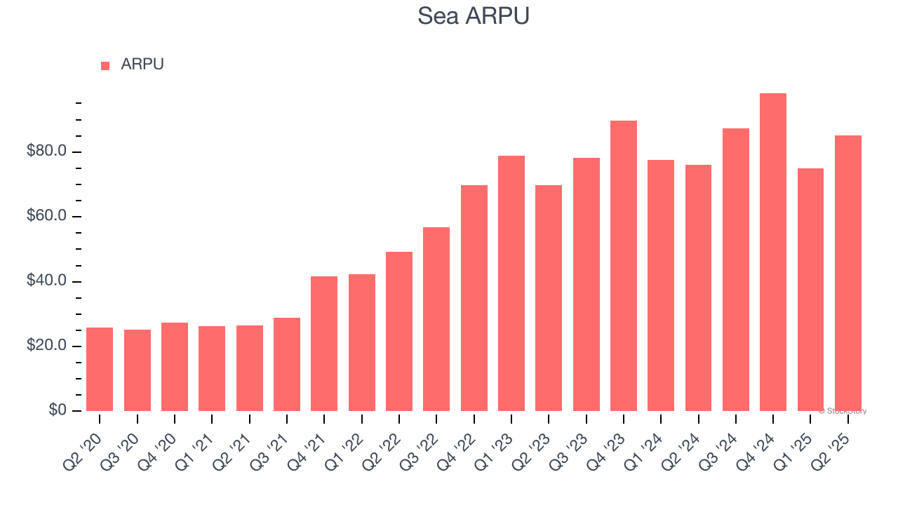 Sea ARPU