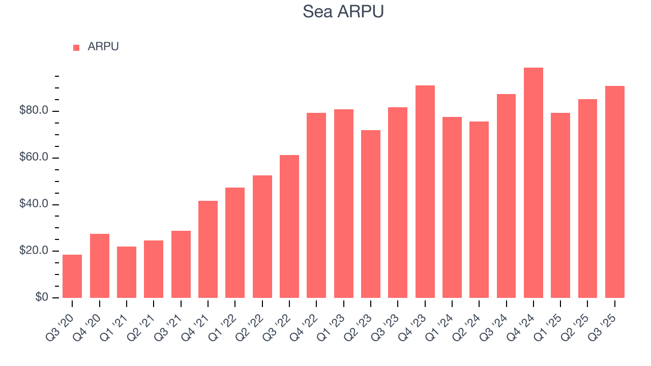 Sea ARPU