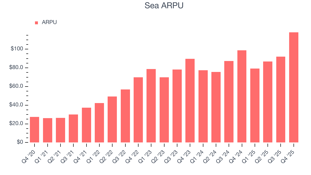 Sea ARPU
