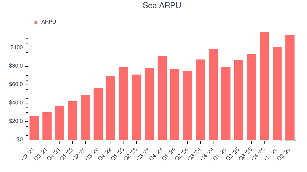 Sea ARPU