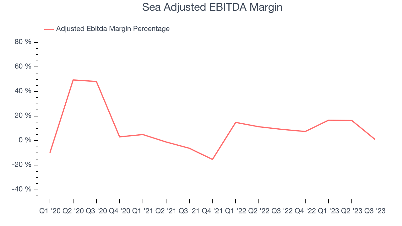 Sea Adjusted EBITDA Margin