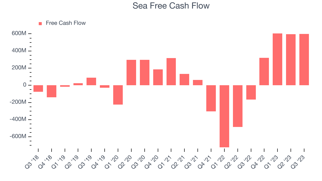 Sea Free Cash Flow