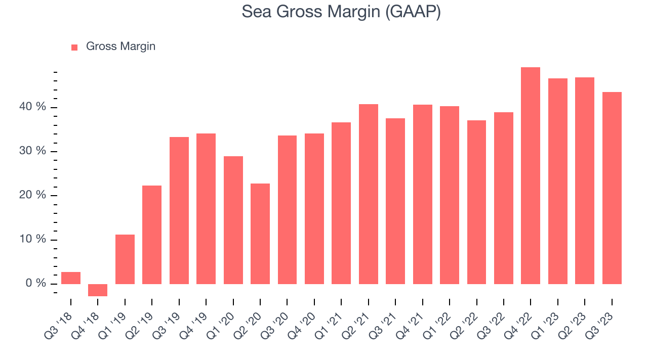Sea Gross Margin (GAAP)