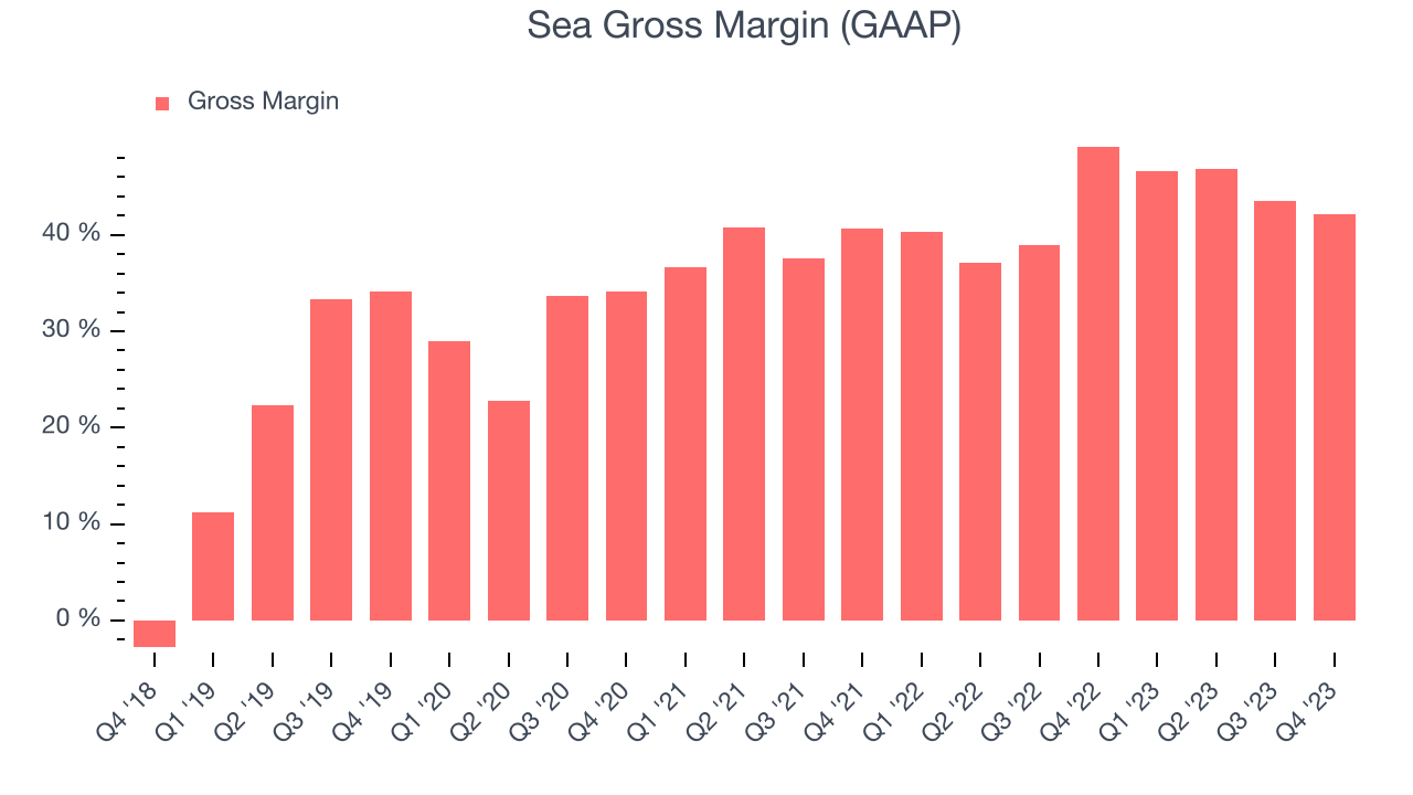 Sea Gross Margin (GAAP)