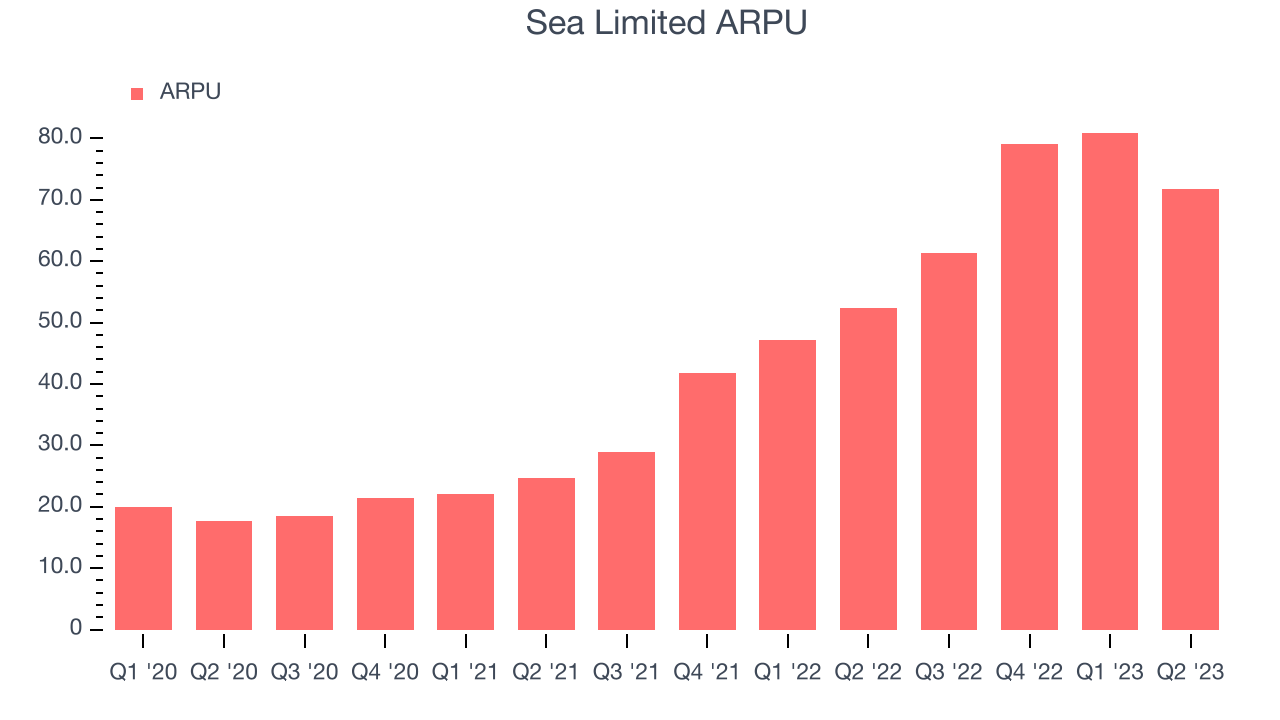Sea Limited ARPU