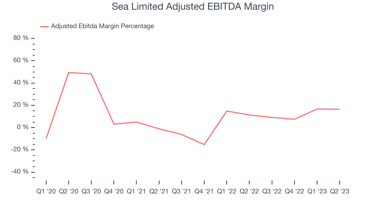 Sea Limited Adjusted EBITDA Margin