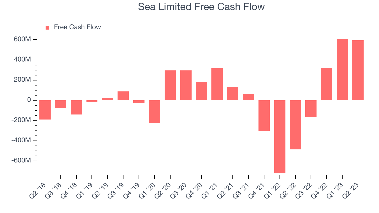 Sea Limited Free Cash Flow