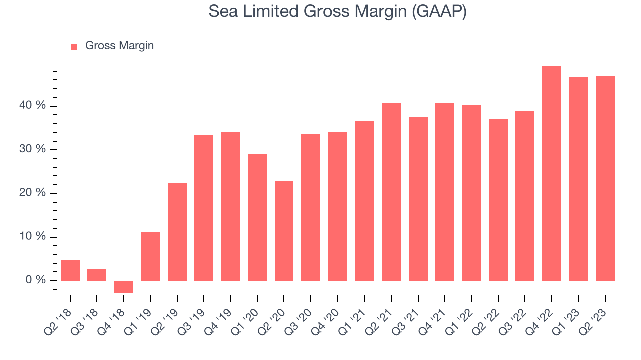 Sea Limited Gross Margin (GAAP)