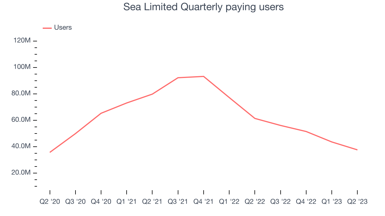 Sea Limited Quarterly paying users
