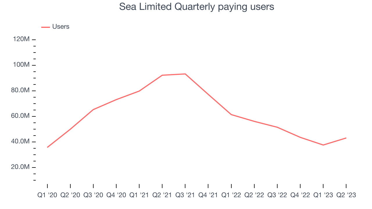 Sea Limited Quarterly paying users