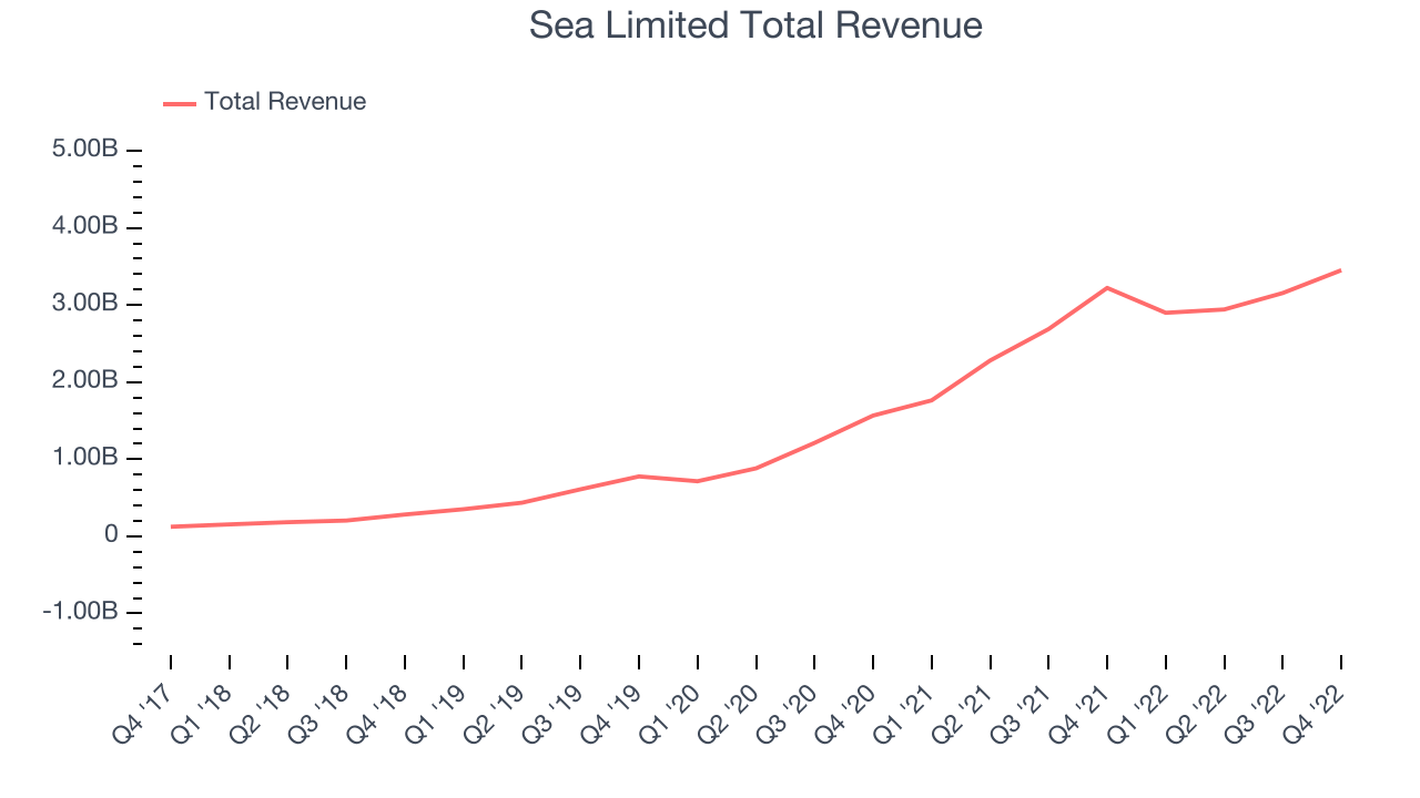 Sea Limited Total Revenue