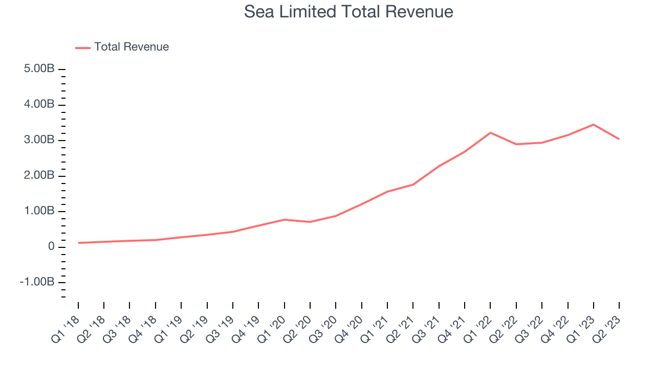 Sea Limited Total Revenue
