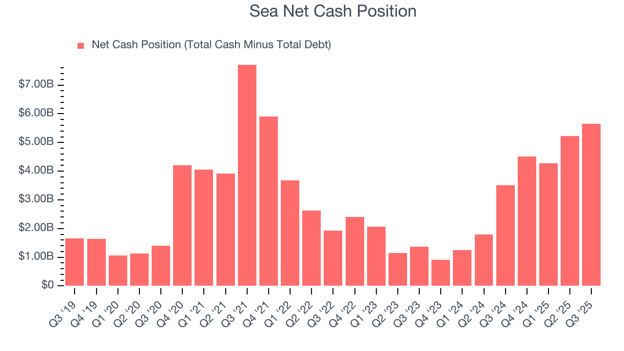 Sea Net Cash Position