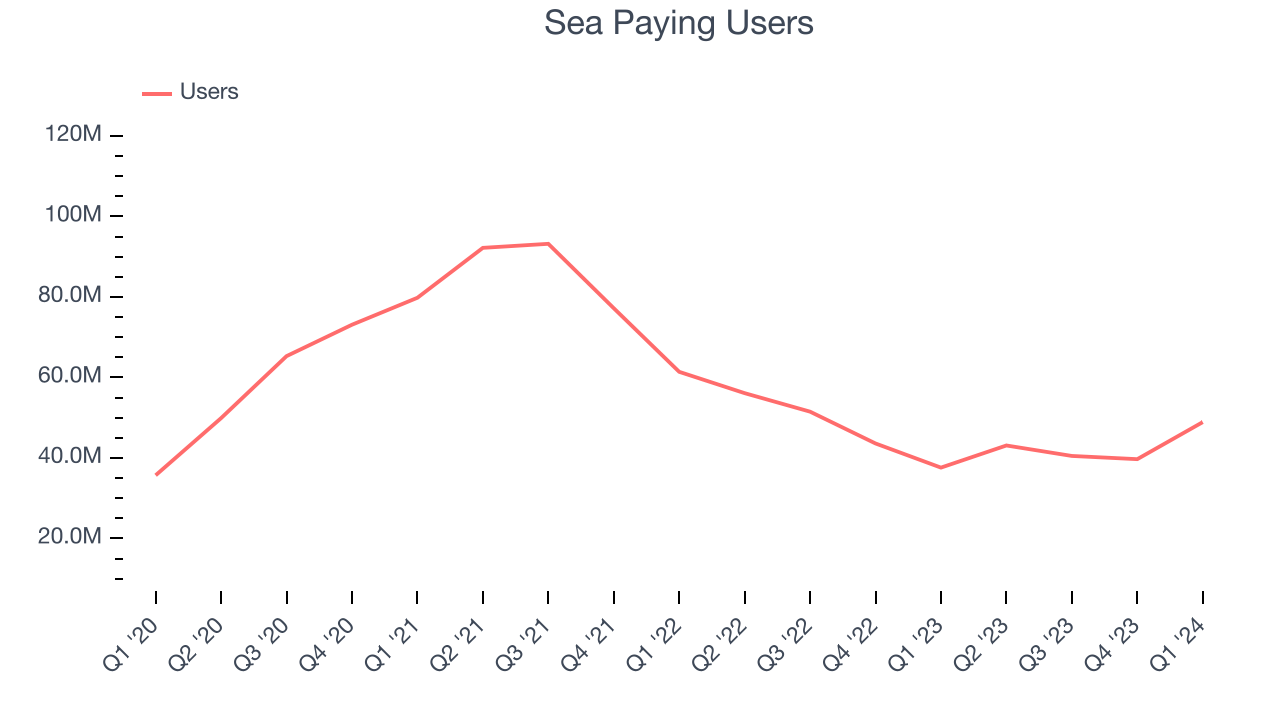 Sea Paying Users
